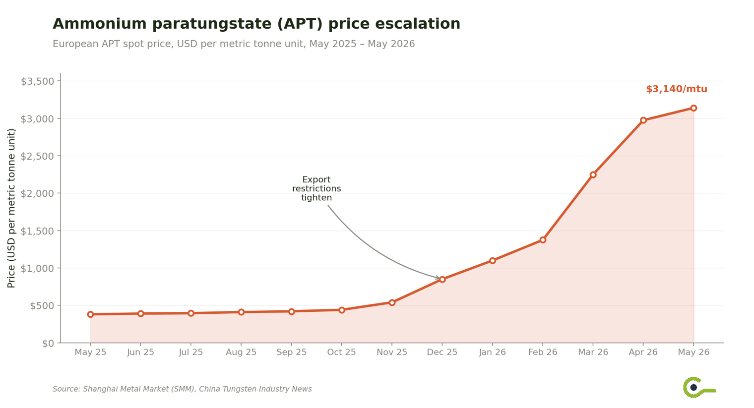 Tungsten Is Getting Expensive. Now What?